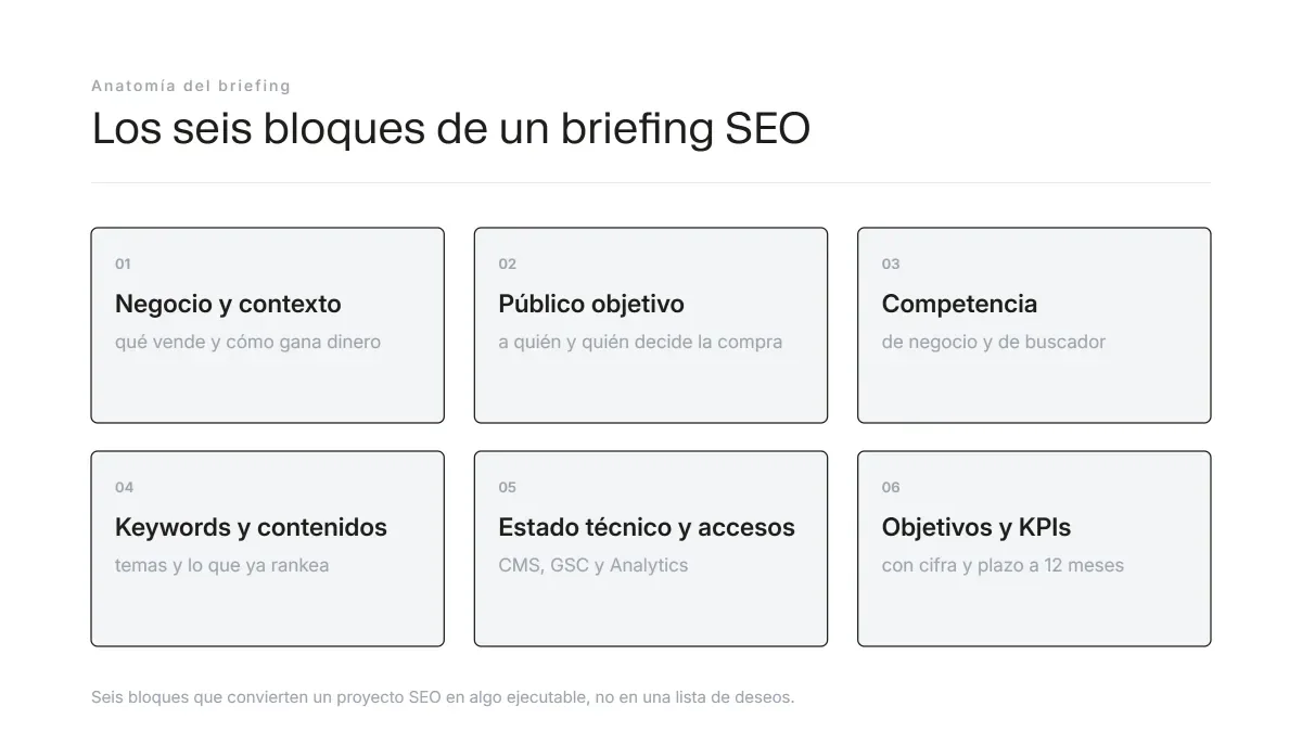 Los seis bloques de un briefing SEO conectados: negocio, público objetivo, competencia, keywords, estado técnico y objetivos.