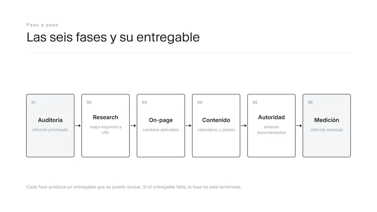 Fases de una campaña SEO con el entregable de cada una