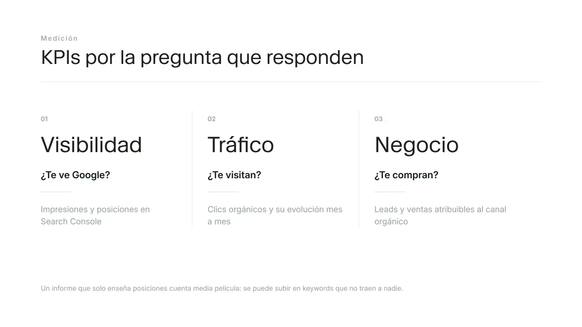 KPIs para medir una campaña SEO agrupados por visibilidad, tráfico y negocio