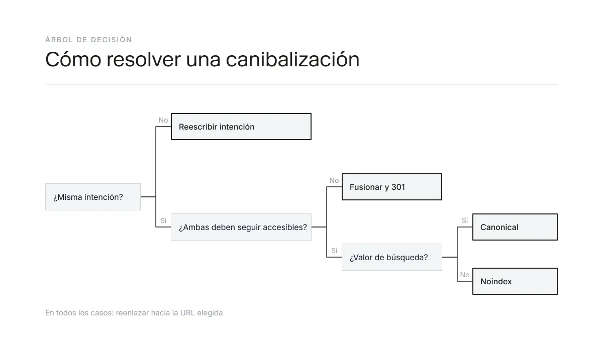 Árbol de decisión para resolver una canibalización SEO