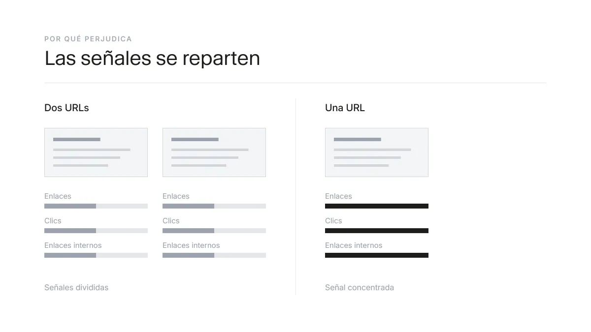 Las señales SEO se dividen entre dos URLs que se canibalizan