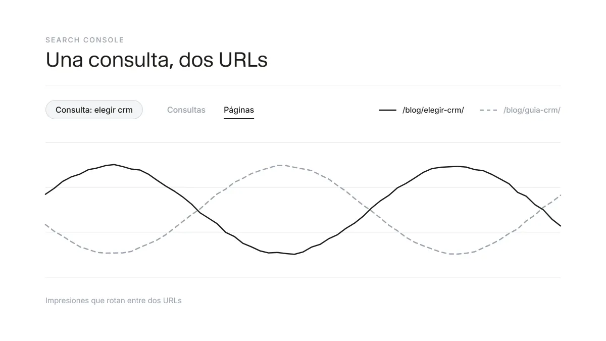 Detectar canibalización SEO en Search Console: una consulta con dos URLs
