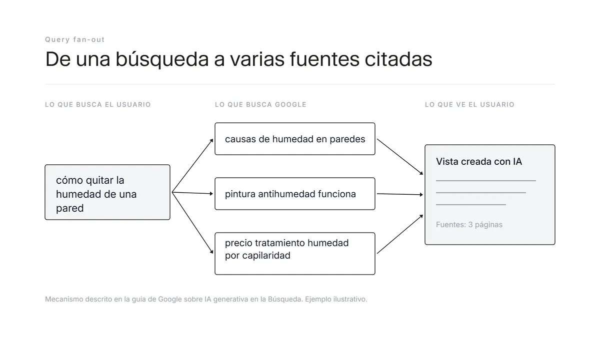 Cómo Google descompone una búsqueda en subbúsquedas antes de citar fuentes en un AI Overview