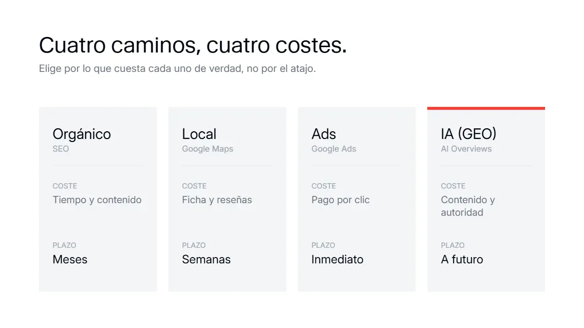 Comparativa de los cuatro caminos para aparecer arriba en Google según coste y tiempo