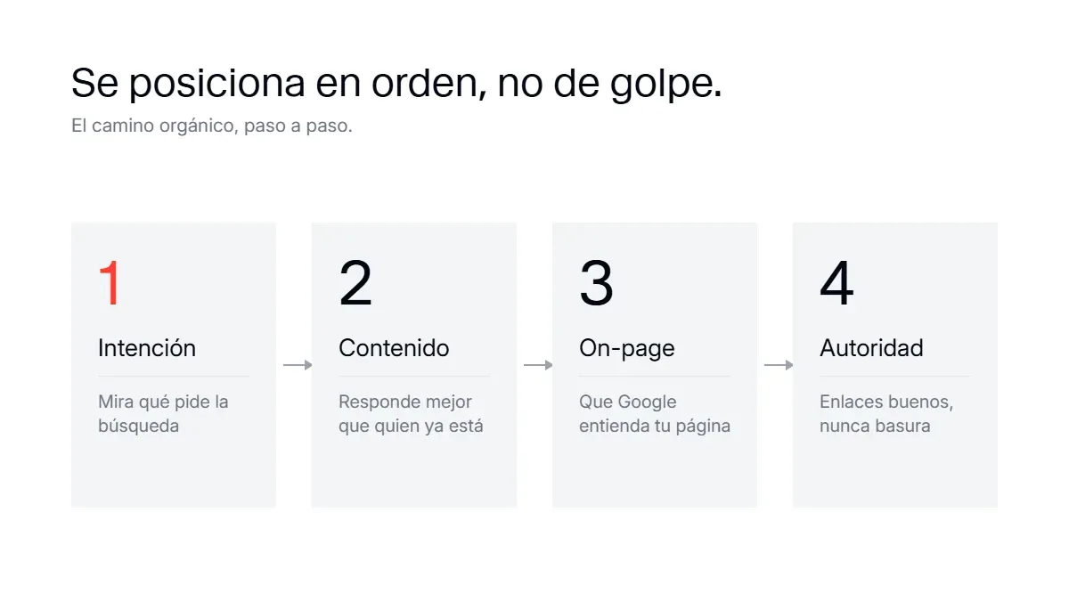 Proceso en cuatro pasos para posicionar una página en Google de forma orgánica