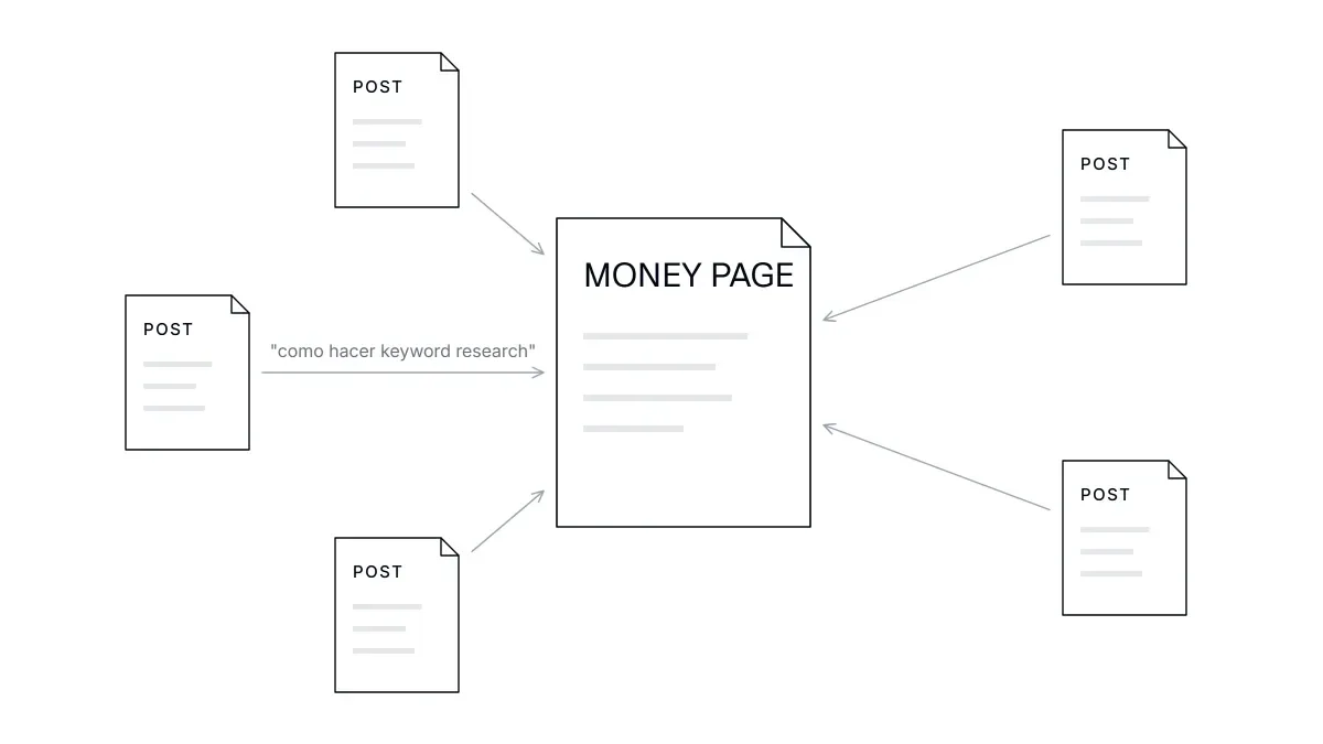 Mapa de un clúster SEO: keywords enlazadas a posts satélite y a la money page