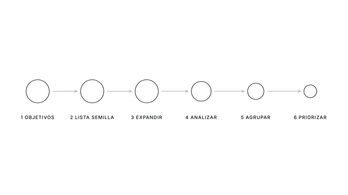 Los seis pasos de un keyword research: objetivos, lista semilla, expandir, analizar, agrupar, priorizar