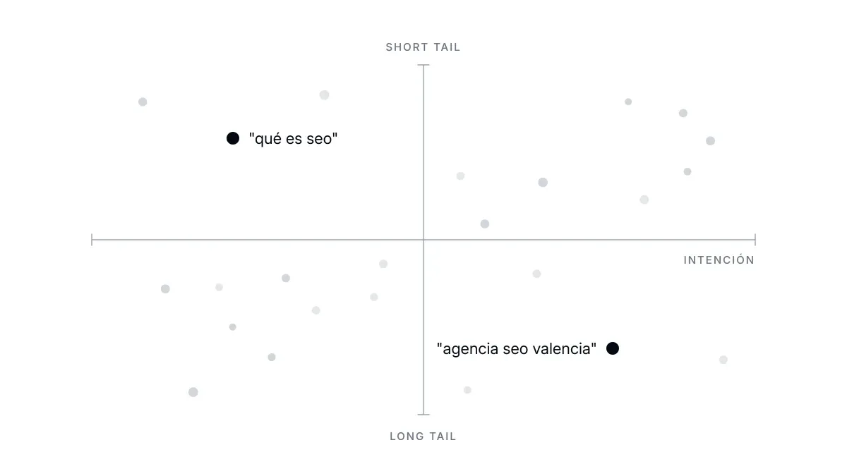 Matriz de tipos de palabras clave por intención de búsqueda y longitud