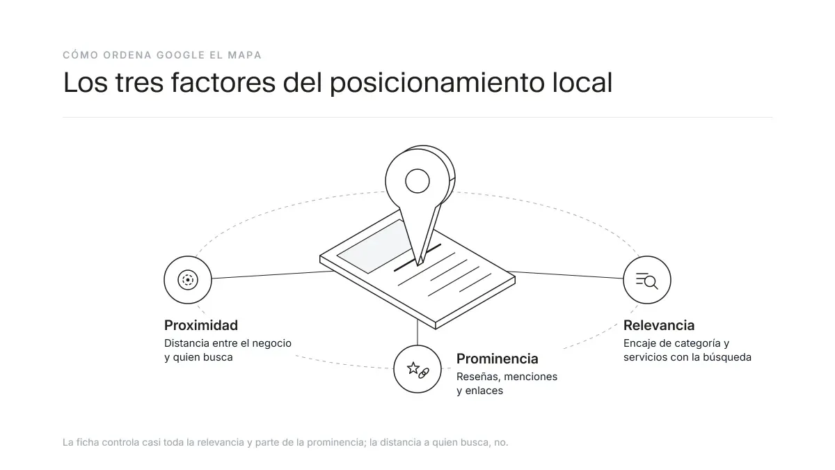 Los tres factores del posicionamiento local de Google: proximidad, relevancia y prominencia alrededor de una ficha de empresa