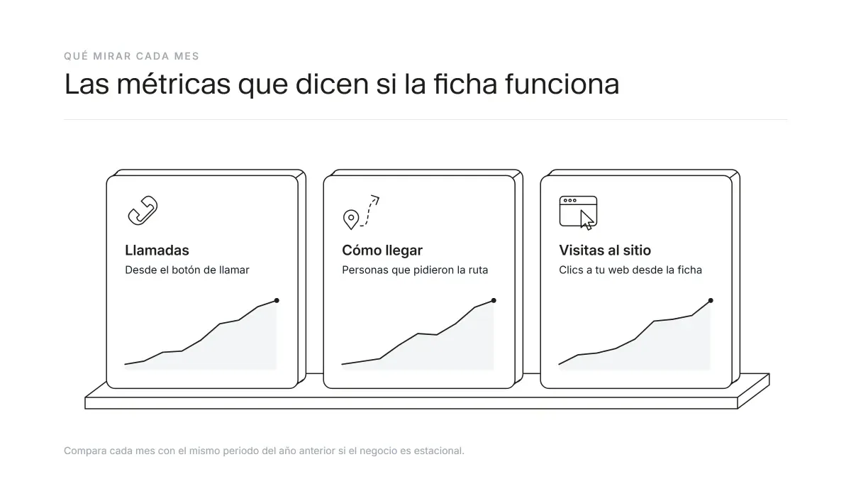 Métricas del Perfil de Empresa de Google: llamadas, solicitudes de ruta y visitas al sitio web