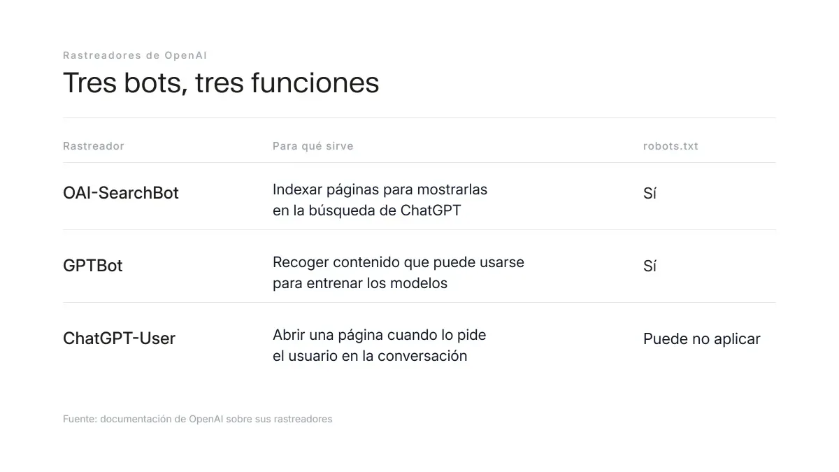 Tabla con los tres rastreadores de OpenAI, su función y si respetan robots.txt