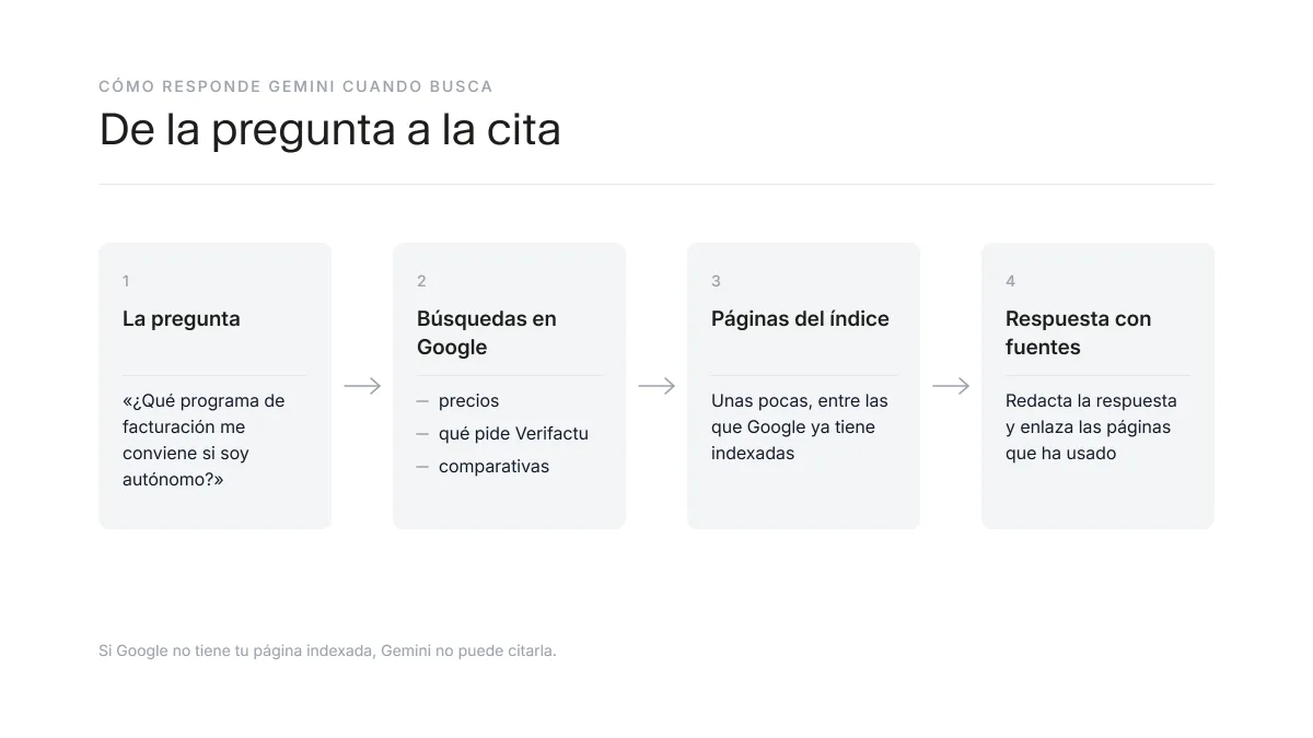 De la pregunta a la cita en Gemini: la pregunta se divide en búsquedas en Google, se eligen páginas del índice y la respuesta las cita como fuentes