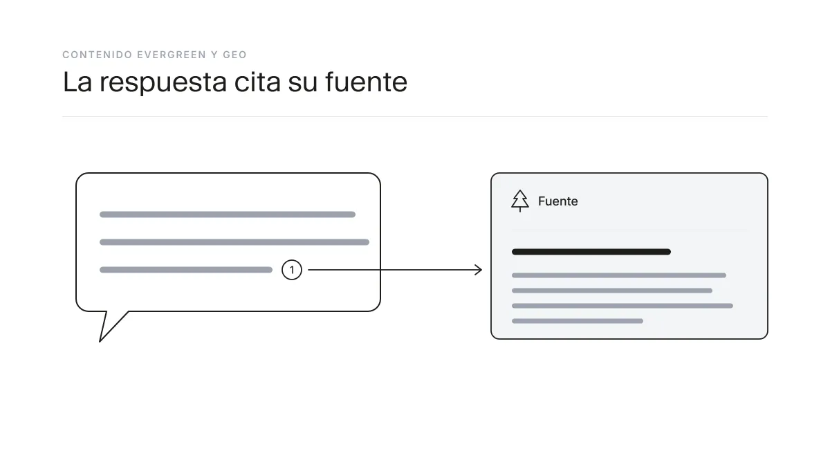 Ilustración de una IA que cita como fuente un artículo de contenido evergreen