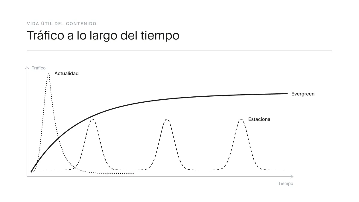 Gráfico conceptual que compara el tráfico sostenido del contenido evergreen con los picos del contenido estacional y de actualidad