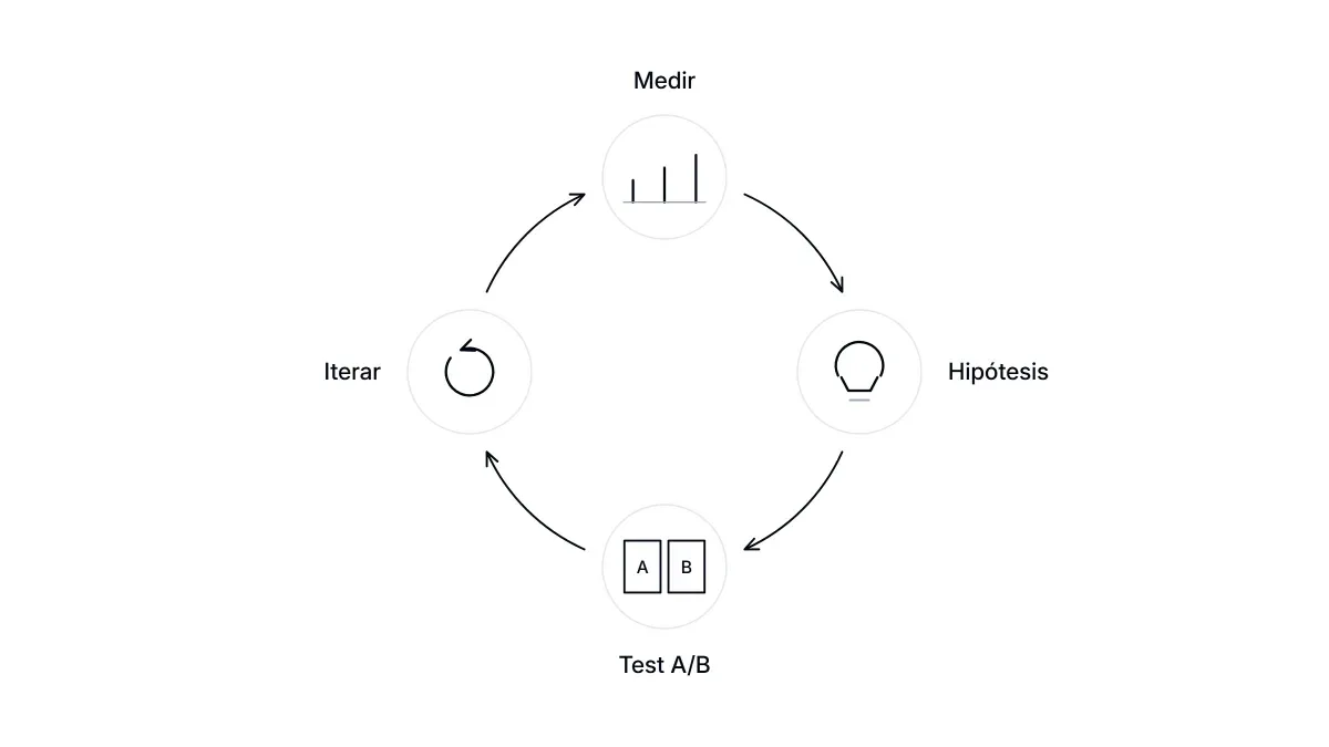 Ciclo del método CRO: medir, formular hipótesis, testear e iterar
