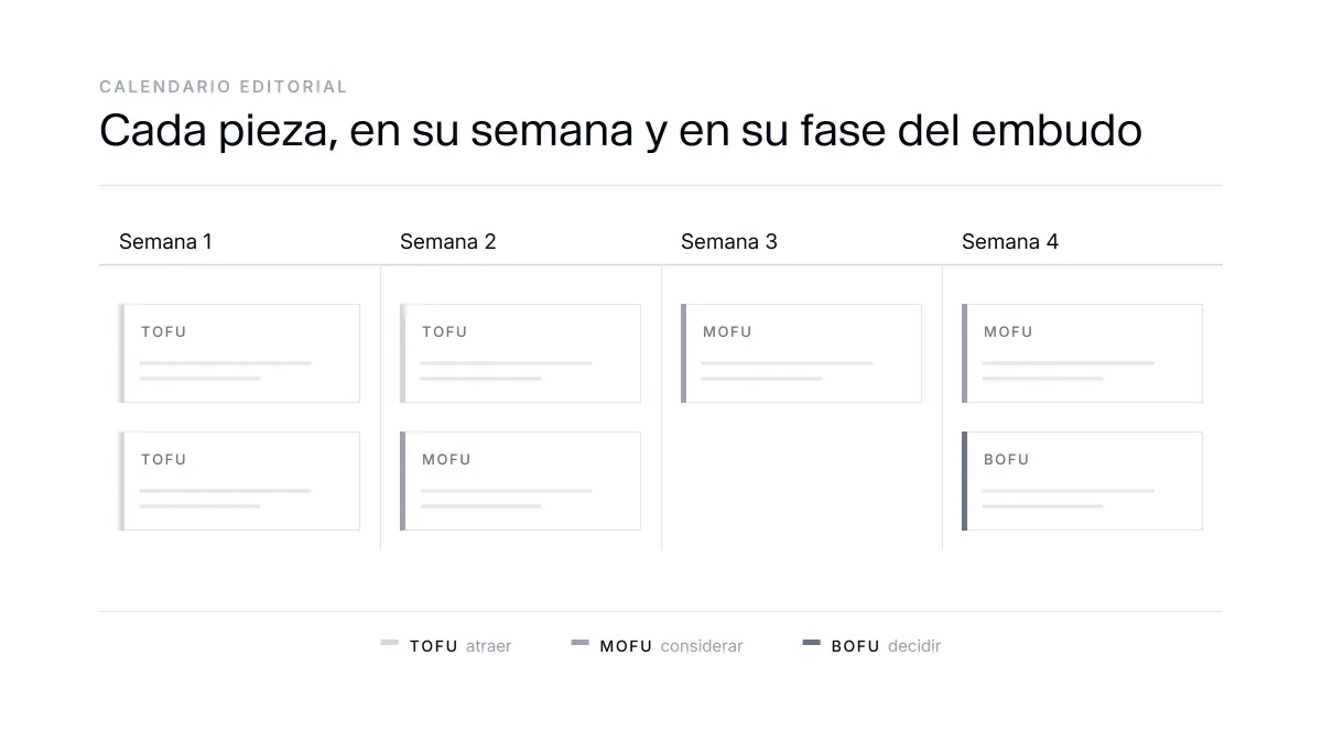 Calendario editorial con contenidos organizados por fase del embudo de conversión