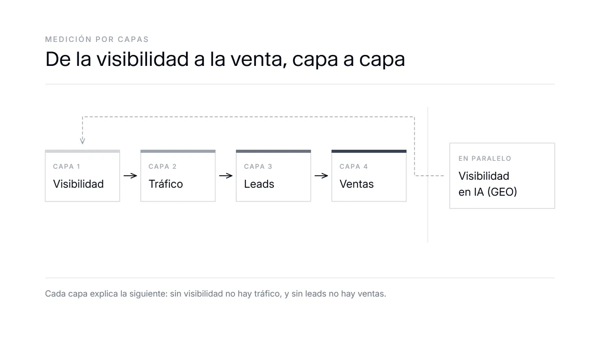 Esquema de medición de una estrategia de contenidos: del tráfico a los leads y ventas, más visibilidad en IA