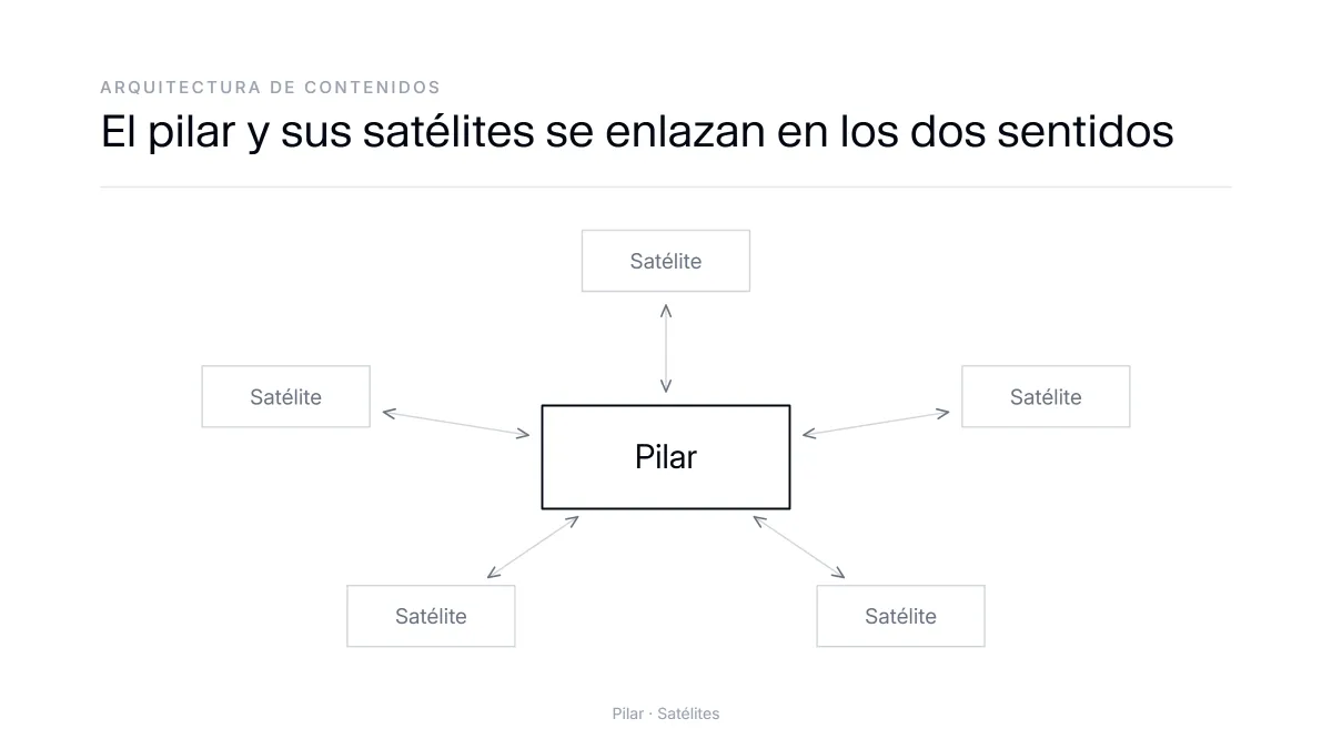 Mapa de topic clusters con una página pilar conectada a contenidos satélite