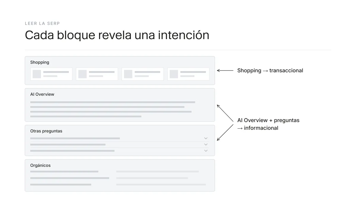 SERP anotada que muestra qué señal revela cada tipo de intención de búsqueda