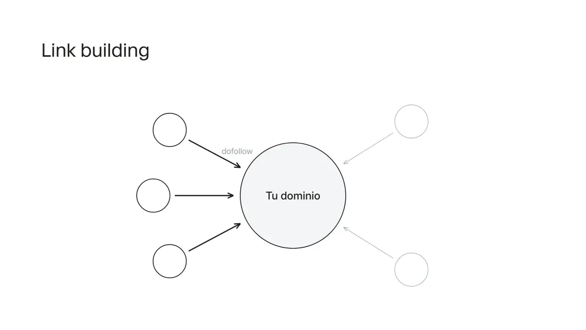 Diagrama de varios sitios web enlazando hacia un dominio central en una estrategia de link building