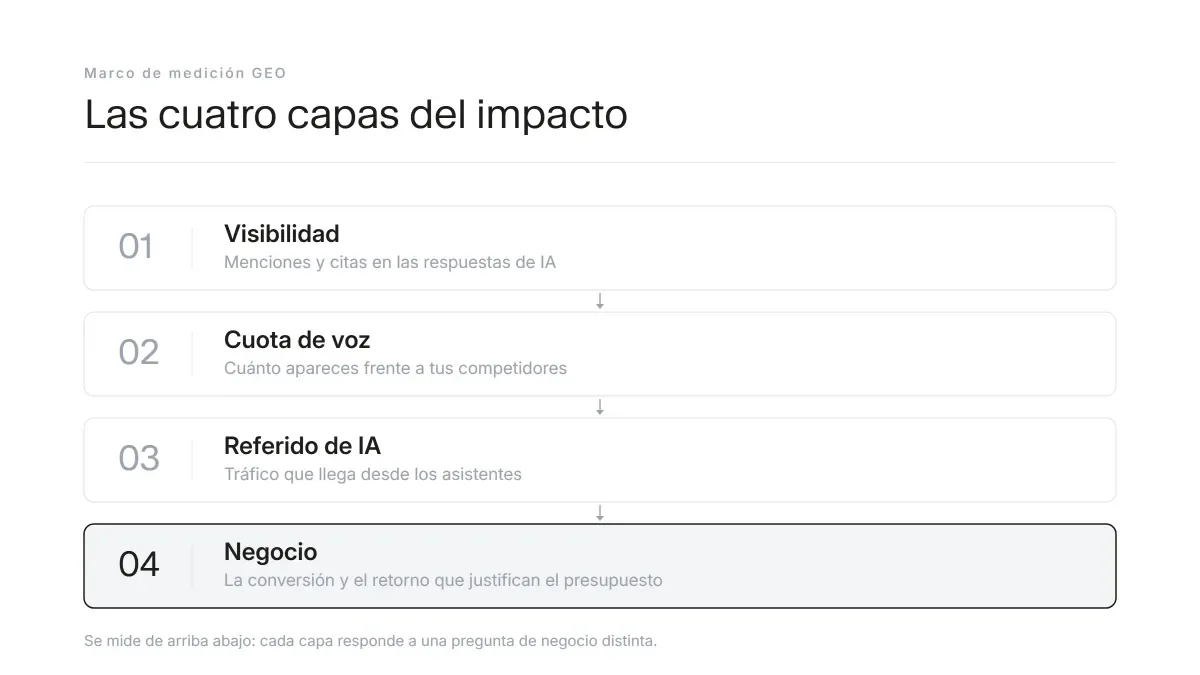 Diagrama de las cuatro capas para medir el impacto de una estrategia GEO: visibilidad, cuota de voz, tráfico de referido y negocio.