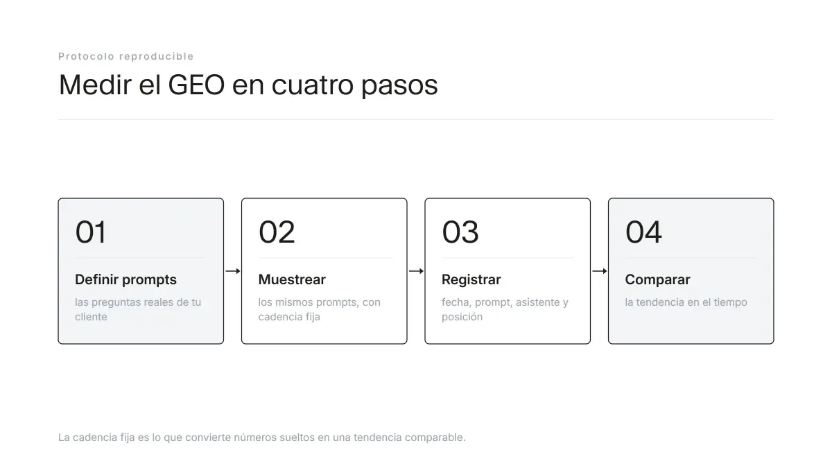 Protocolo de cuatro pasos para medir GEO: definir prompts semilla, muestrear con cadencia fija, registrar y comparar en el tiempo.