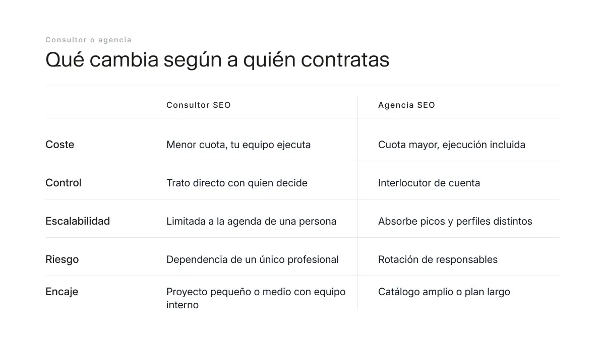 Tabla comparativa entre contratar un consultor SEO y una agencia SEO