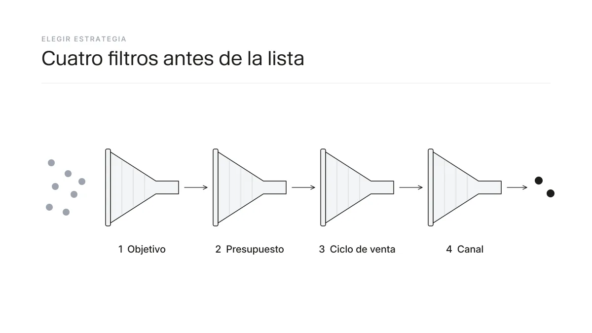 Los cuatro criterios para elegir una estrategia de marketing digital: objetivo, presupuesto, ciclo de venta y canal