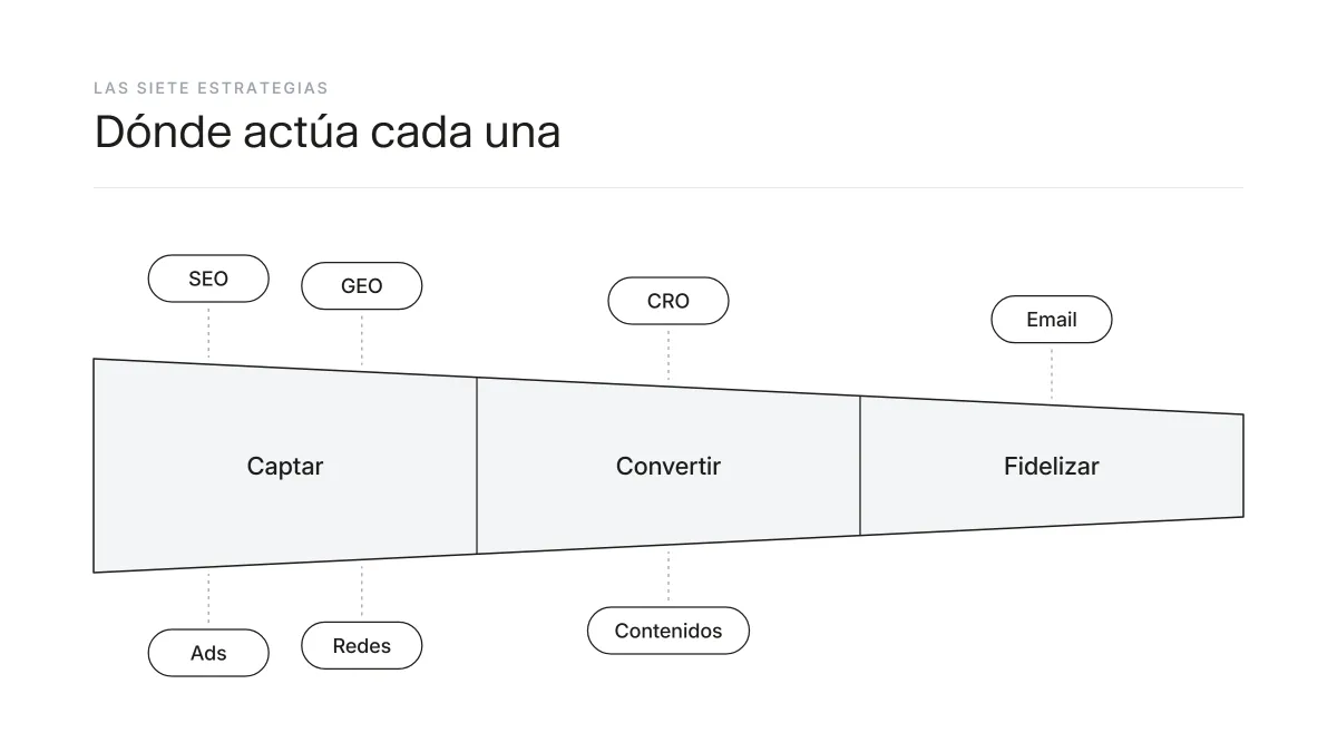 Mapa de las siete estrategias de marketing digital organizadas por fase del embudo