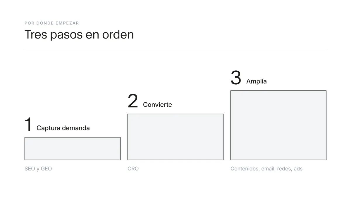 Orden de prioridad para empezar una estrategia de marketing digital en tres pasos