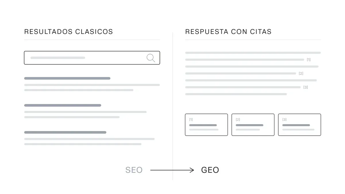 Comparación entre un resultado clásico de buscador y una respuesta de IA generativa con citas