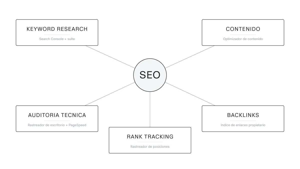Mapa que relaciona las cinco tareas SEO con sus categorías de herramientas
