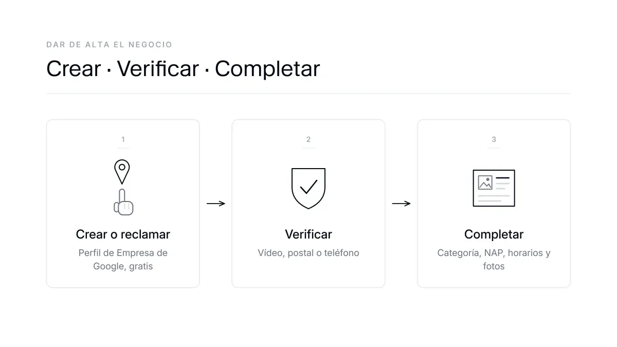 Diagrama de tres pasos para dar de alta y verificar un negocio en Google Maps