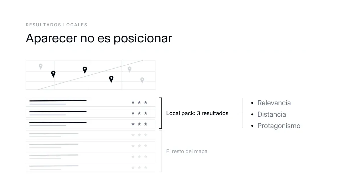 Bloque de resultados locales de Google (local pack) que ilustra la diferencia entre aparecer y posicionar en el mapa