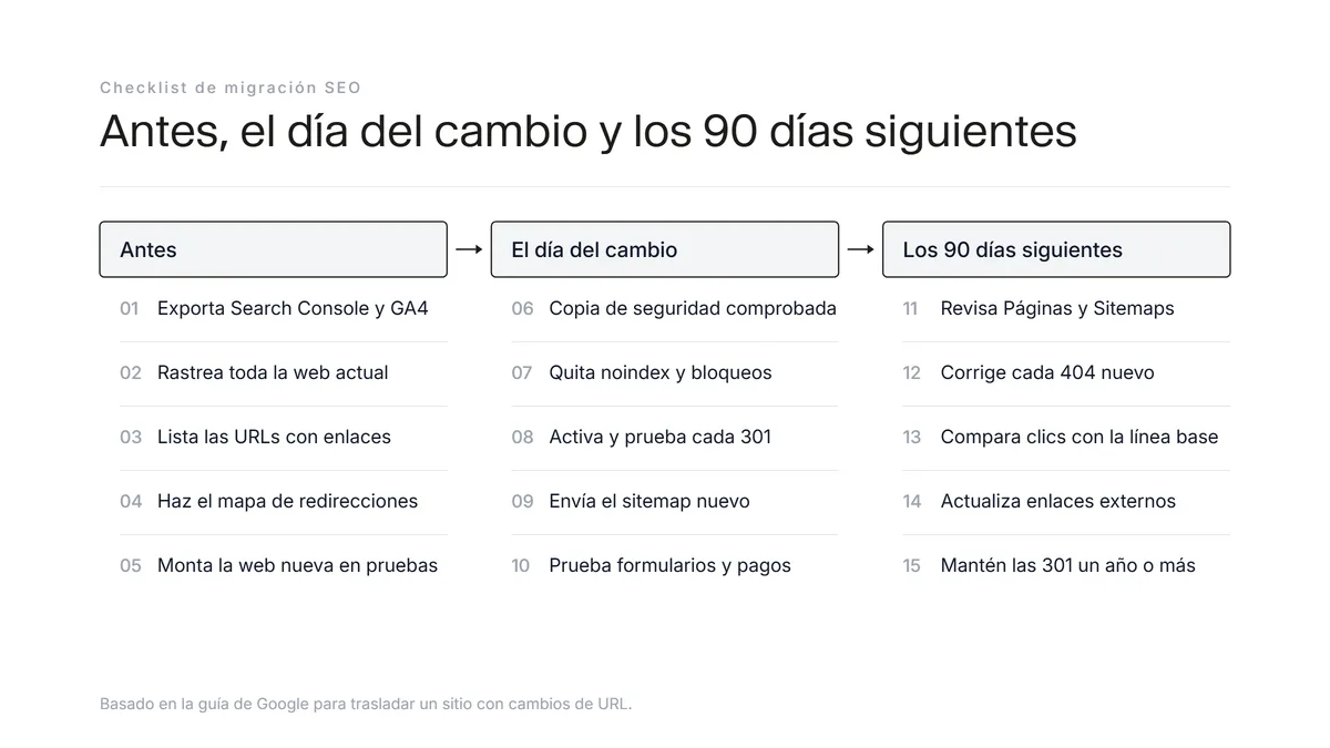 Checklist de migración SEO en tres momentos: antes del cambio, el día del cambio y los 90 días siguientes