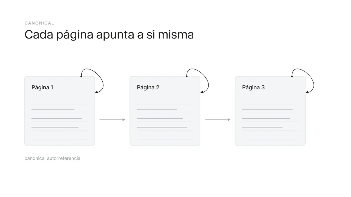 Cada página de la serie con su canonical autorreferencial
