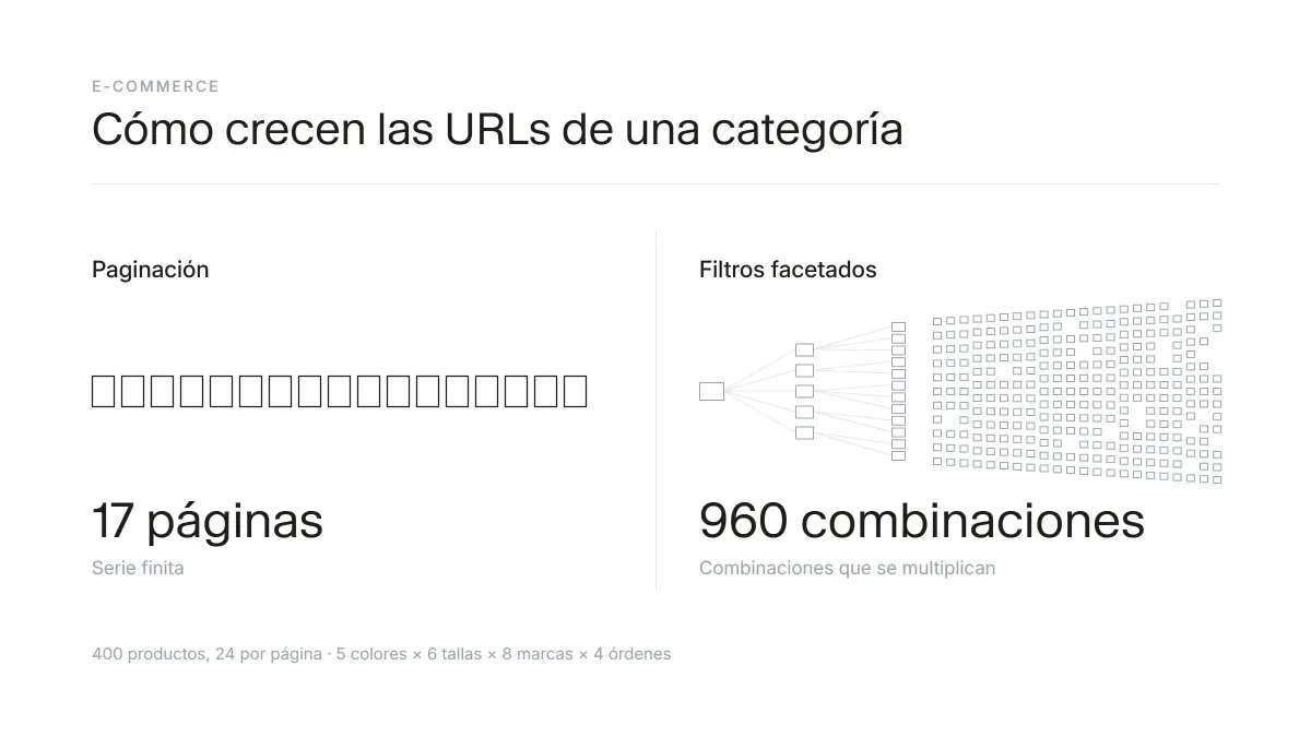 Comparación entre paginación y filtros facetados en e-commerce