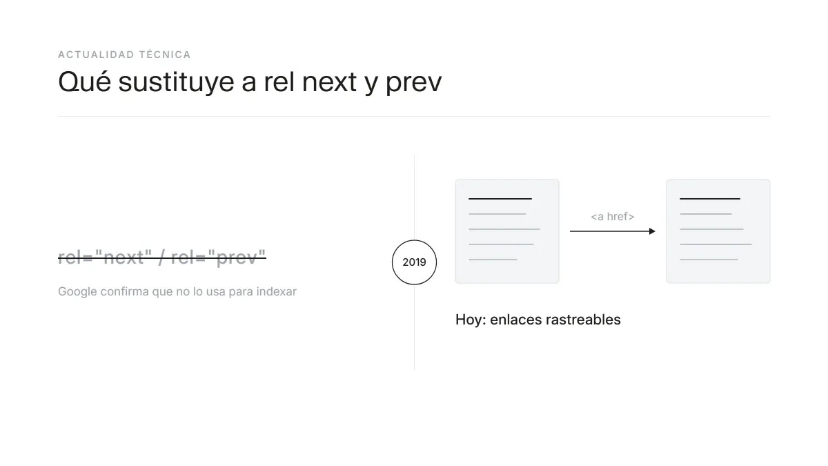 rel next y prev en desuso desde 2019 frente a enlaces rastreables