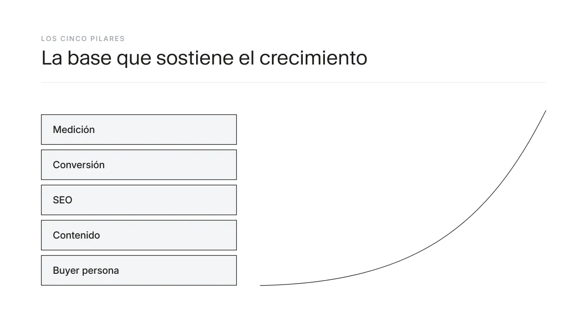 Los cinco pilares del inbound marketing apilados como base de un crecimiento sostenido