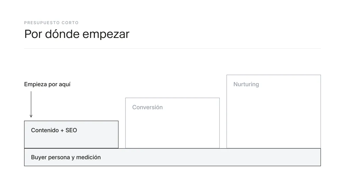 Orden de prioridad de los pilares del inbound marketing para una pyme con presupuesto limitado
