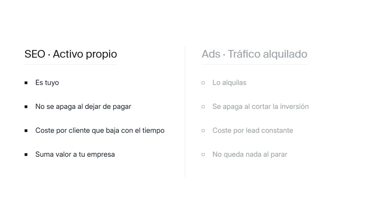 Comparación entre el tráfico SEO como activo propio que crece con el tiempo y el tráfico de pago que se detiene cuando cesa la inversión