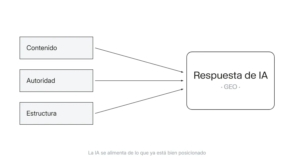El contenido bien posicionado en SEO alimentando las respuestas generadas por inteligencia artificial y los resúmenes de los buscadores