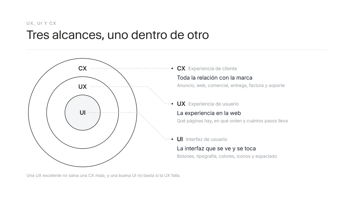 Diagrama que sitúa la UI dentro de la UX y la UX dentro de la CX