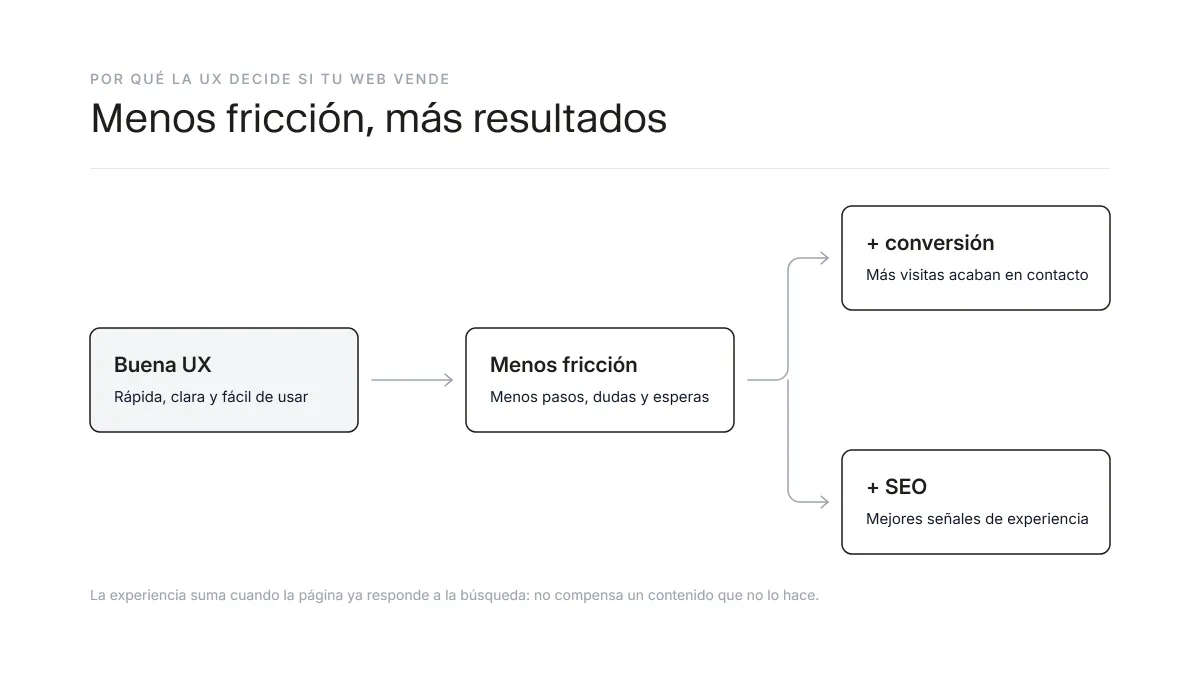 Cómo una buena experiencia de usuario mejora la conversión y el SEO