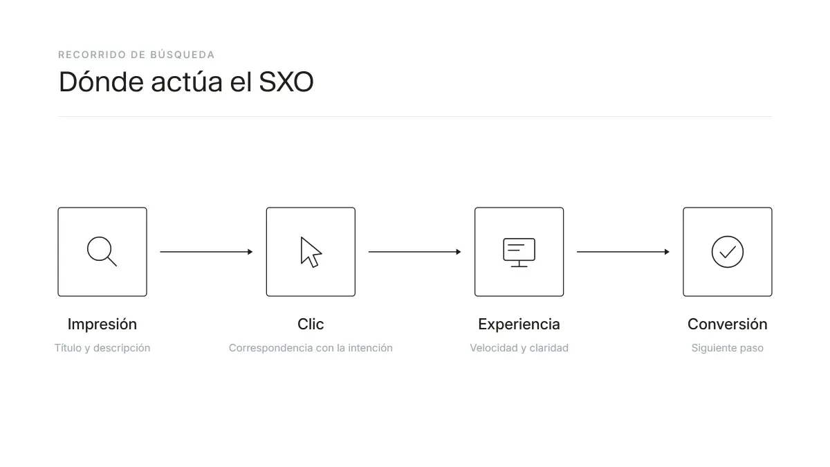 Recorrido de búsqueda donde actúa el SXO: de la impresión a la conversión