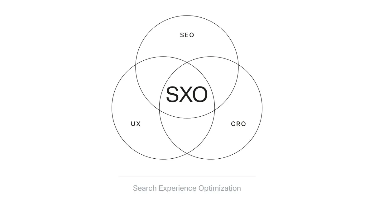 Diagrama del SXO como intersección de SEO, UX y CRO