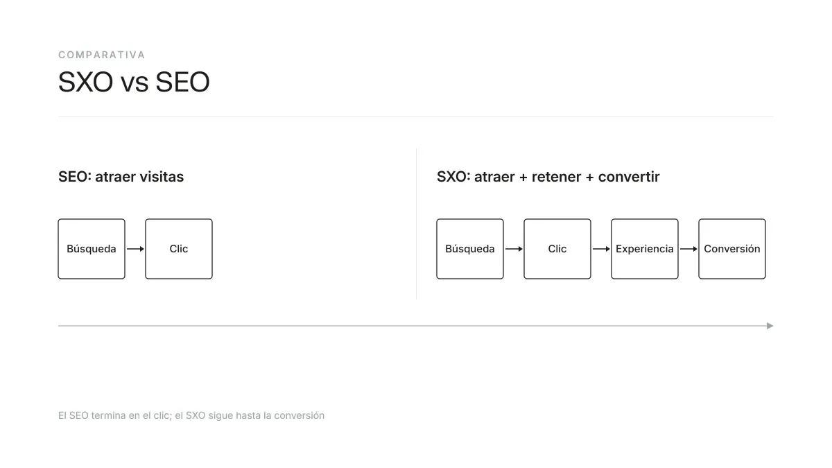 Comparativa entre SEO y SXO: del clic a la conversión