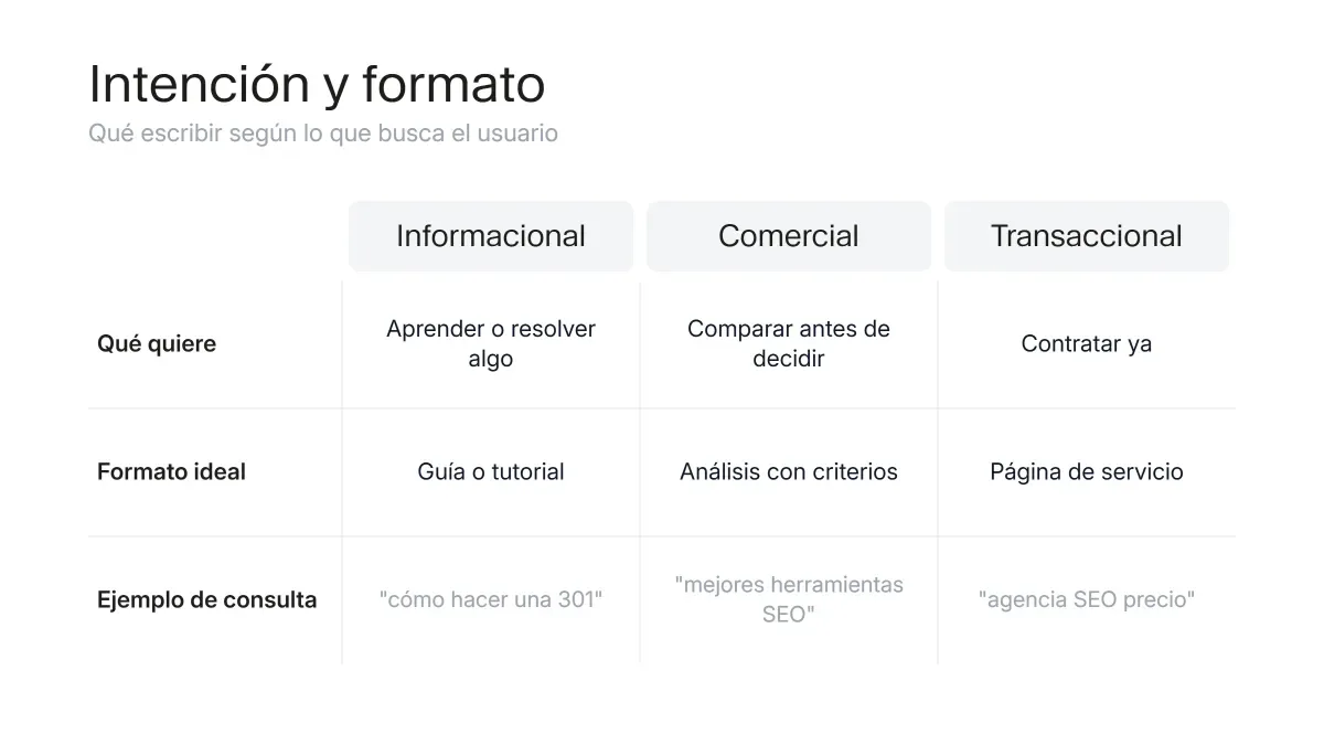 Matriz que relaciona el tipo de intención de búsqueda con el formato de contenido recomendado