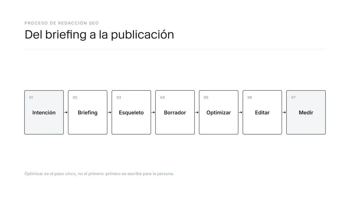 Los pasos de un proceso de redacción SEO, del briefing a la publicación