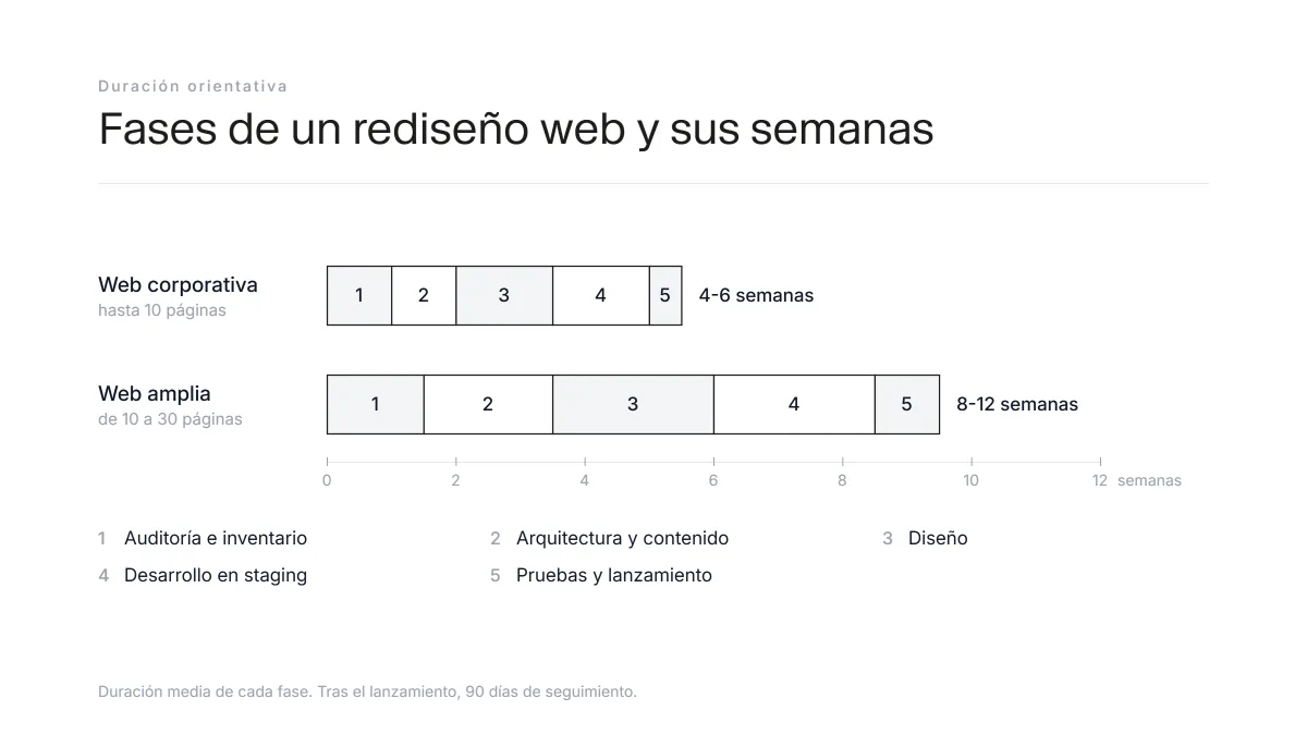 Las seis fases de un rediseño web con su duración en semanas para una web corporativa y una amplia